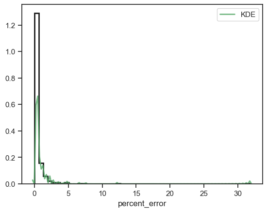 hist-abs percent error